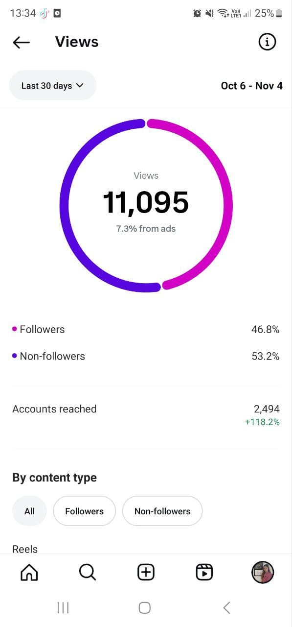 A focused content plan brought in 11,095 views and grew account reach by 118.2% in 30 days. More than half of those views came from non-followers, new potential clients who found the clinic organically, with only 7.3% coming from paid promotion.