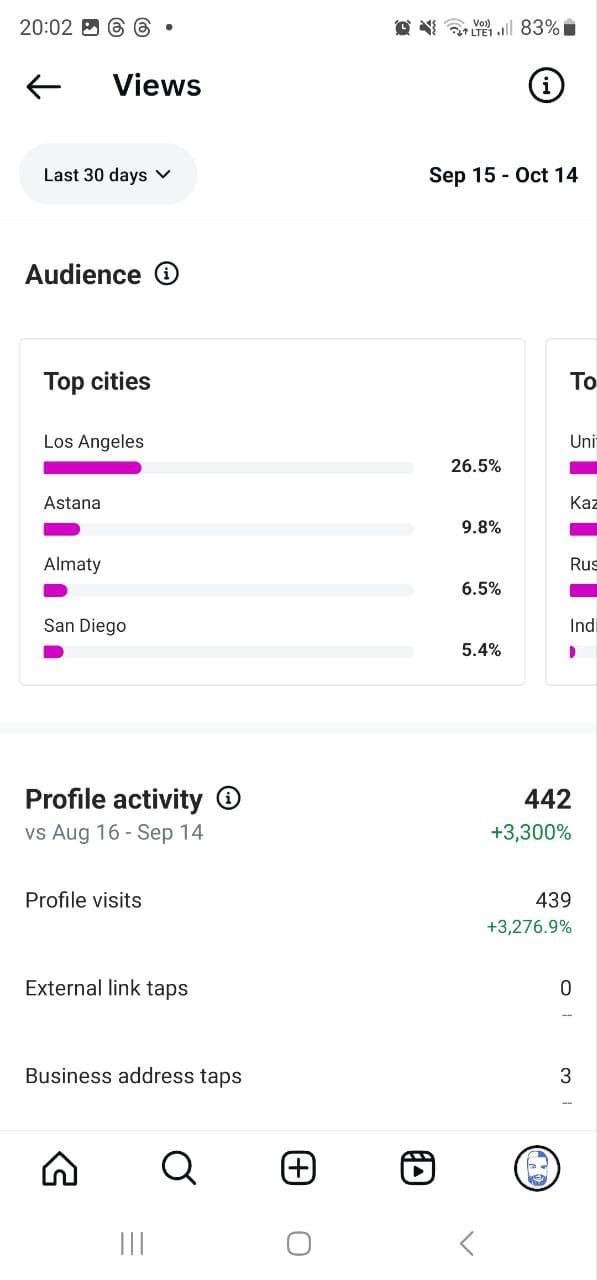 The campaign grew profile visits by 3,276%. About 26.5% of the audience was in Los Angeles, with extra visibility in Central Asia, opening up the markets the architect cared about most.